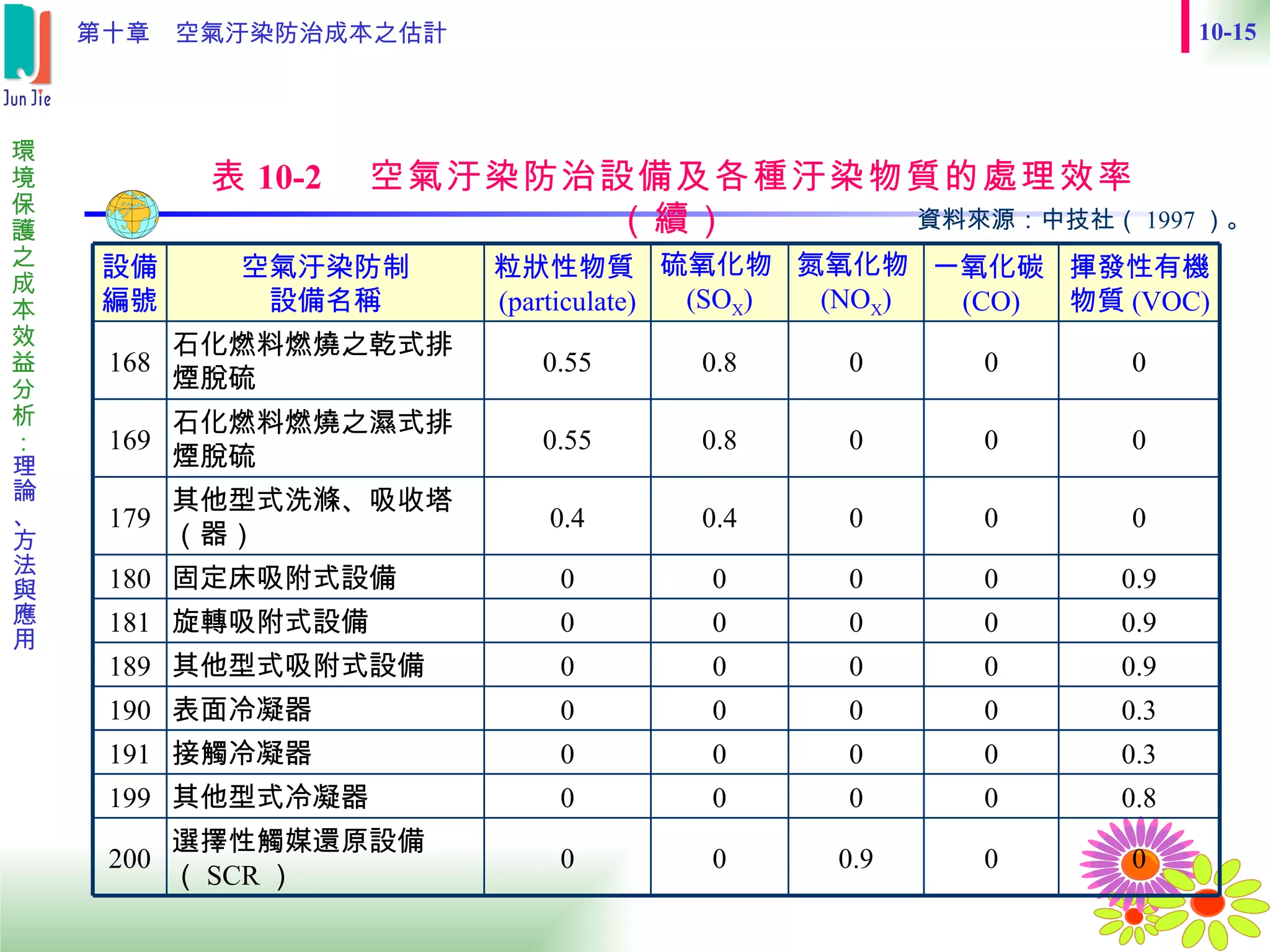 表 10-2 　空氣汙染防治設備及各種汙染物質的處理效率（續） 資料來源：中技社（ 1997 ）。   0 0 0.9 0 0 選擇性觸媒還原設備（ SCR ） 200 0.8 0 0 0 0 其他型式冷凝器 199 0.3 0 0 0 0 接觸冷凝器 191 0.3 0 0 0 0 表面冷凝器 190 0.9 0 0 0 0 其他型式吸附式設備 189 0.9 0 0 0 0 旋轉吸附式設備 181 0.9 0 0 0 0 固定床吸附式設備 180 0 0 0 0.4 0.4 其他型式洗滌、吸收塔（器） 179 0 0 0 0.8 0.55 石化燃料燃燒之濕式排煙脫硫 169 0 0 0 0.8 0.55 石化燃料燃燒之乾式排煙脫硫 168 揮發性有機物質 (VOC) 一氧化碳 (CO) 氮氧化物 (NO X ) 硫氧化物 (SO X ) 粒狀性物質 (particulate) 空氣汙染防制 設備名稱 設備編號 