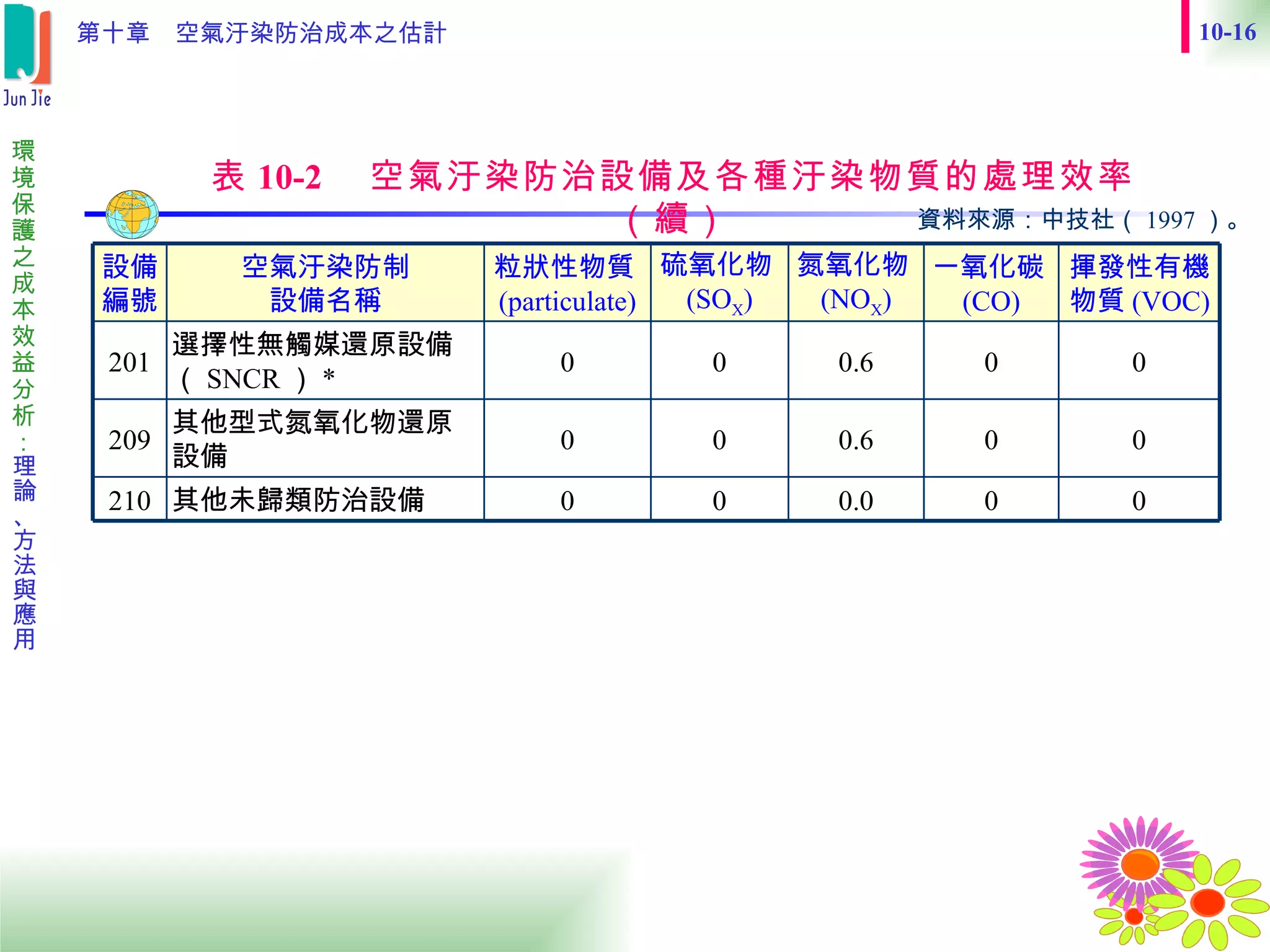 表 10-2 　空氣汙染防治設備及各種汙染物質的處理效率（續） 資料來源：中技社（ 1997 ）。   0 0 0.0 0 0 其他未歸類防治設備 210 0 0 0.6 0 0 其他型式氮氧化物還原設備 209 0 0 0.6 0 0 選擇性無觸媒還原設備（ SNCR ） * 201 揮發性有機物質 (VOC) 一氧化碳 (CO) 氮氧化物 (NO X ) 硫氧化物 (SO X ) 粒狀性物質 (particulate) 空氣汙染防制 設備名稱 設備編號 