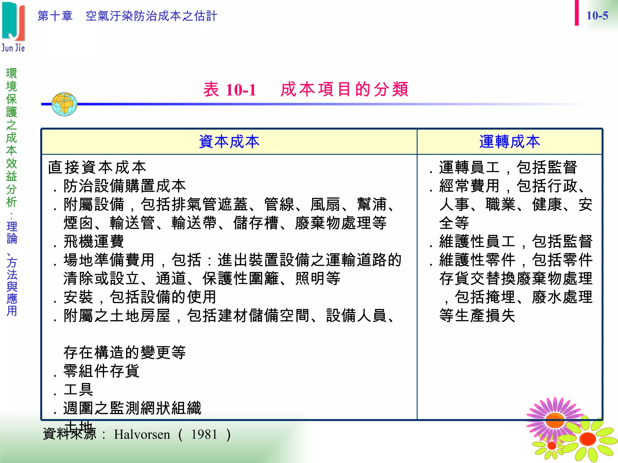 表 10-1 　成本項目的分類 資料來源： Halvorsen （ 1981 ）  ．運轉員工，包括監督 ．經常費用，包括行政、 　人事、職業、健康、安 　全等 ．維護性員工，包括監督 ．維護性零件，包括零件 　存貨交替換廢棄物處理 　，包括掩埋、廢水處理 　等生產損失 直接資本成本 ．防治設備購置成本 ．附屬設備，包括排氣管遮蓋、管線、風扇、幫浦、 　煙囪、輸送管、輸送帶、儲存槽、廢棄物處理等 ．飛機運費 ．場地準備費用，包括：進出裝置設備之運輸道路的 　清除或設立、通道、保護性圍籬、照明等 ．安裝，包括設備的使用 ．附屬之土地房屋，包括建材儲備空間、設備人員、　 　存在構造的變更等 ．零組件存貨 ．工具 ．週圍之監測網狀組織 ．土地 運轉成本 資本成本 