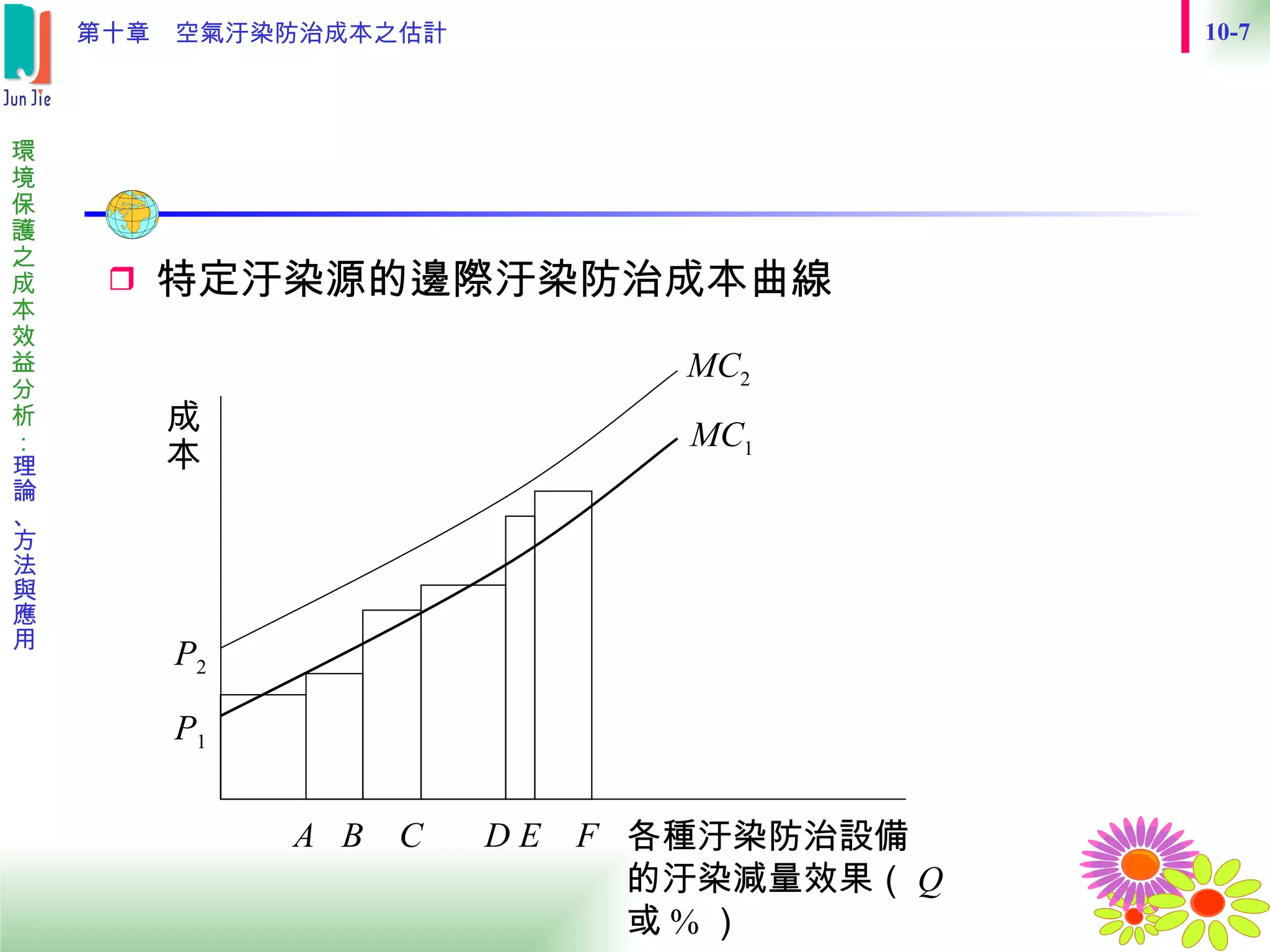 特定汙染源的邊際汙染防治成本曲線 A  B  C  D E  F 成本 MC 2 P 2 P 1 各種汙染防治設備 的汙染減量效果（ Q 或 % ） MC 1 