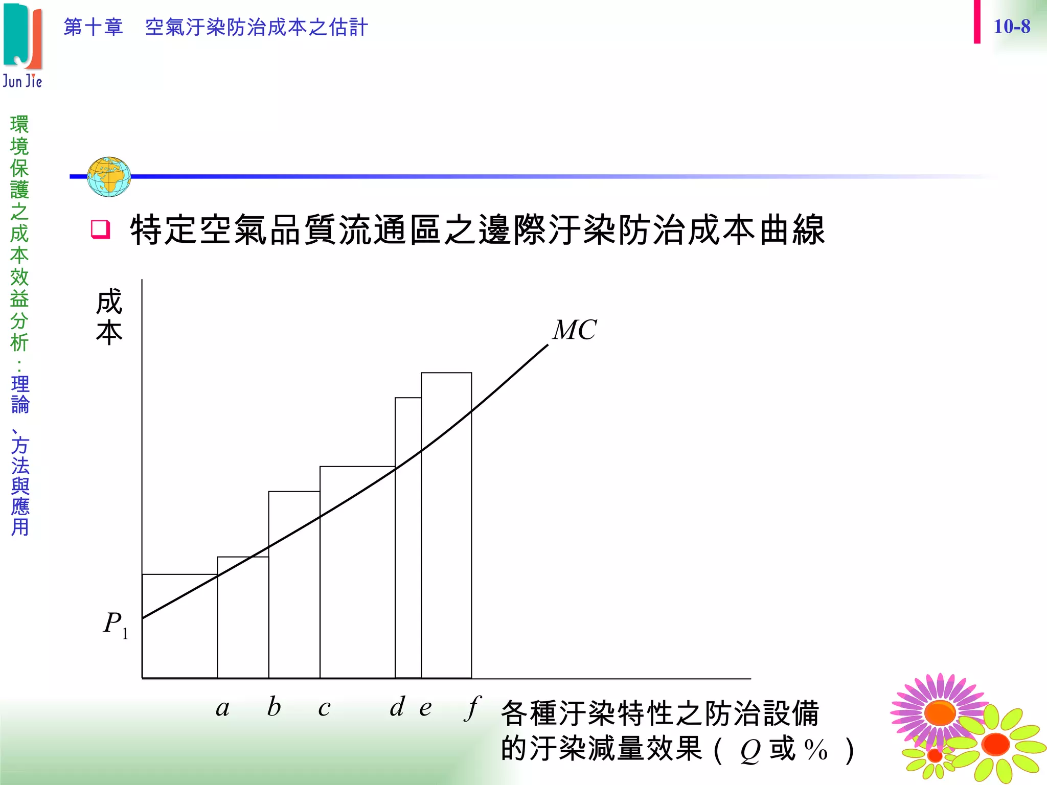 特定空氣品質流通區之邊際汙染防治成本曲線 a  b  c  d  e  f MC 成本 P 1 各種汙染特性之防治設備 的汙染減量效果（ Q 或 % ） 