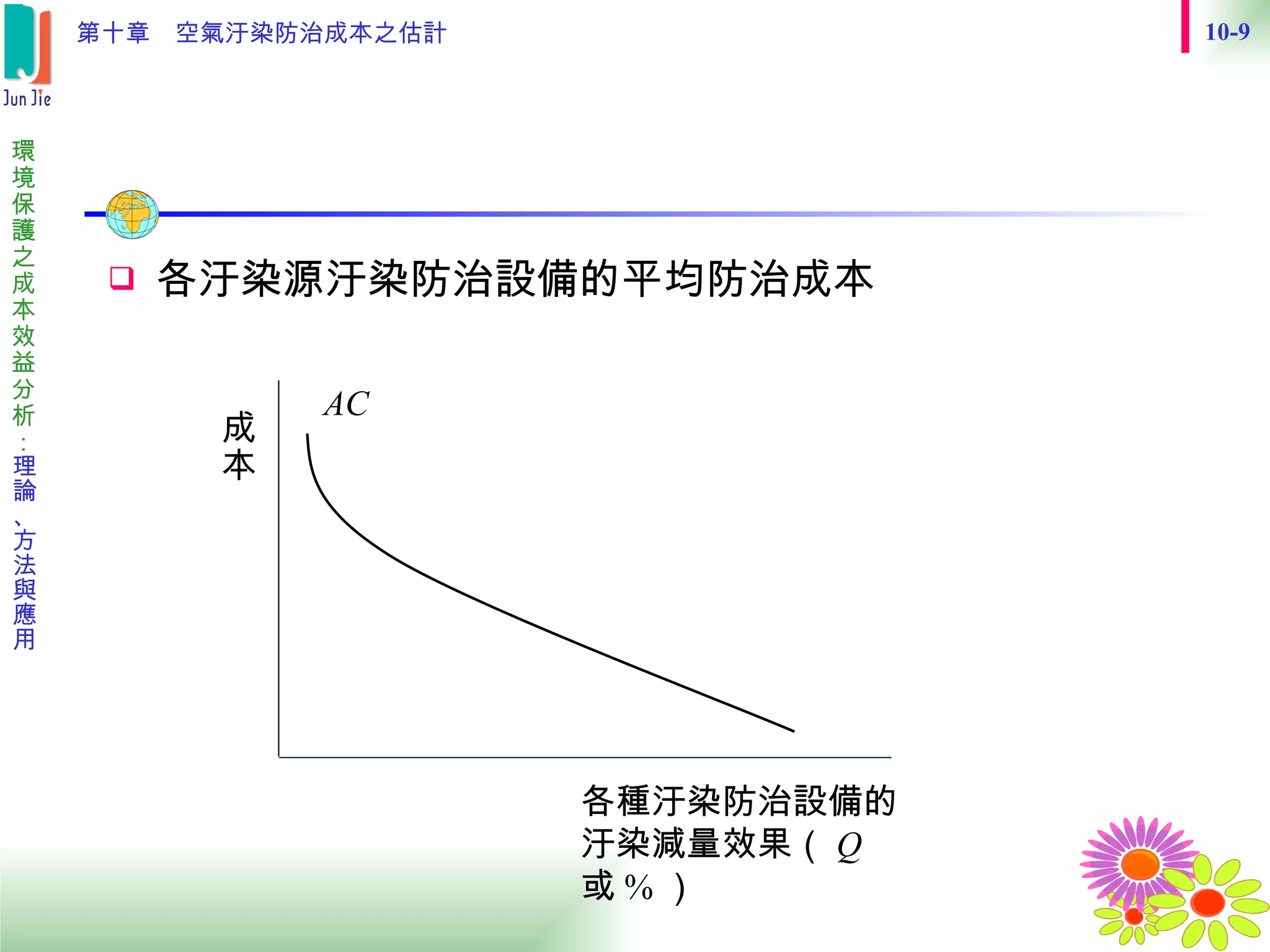 各汙染源汙染防治設備的平均防治成本 AC 各種汙染防治設備的 汙染減量效果（ Q 或 % ） 成本 