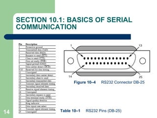 SECTION 10.1: BASICS OF SERIAL COMMUNICATION Table 10–1  RS232 Pins (DB-25) Figure 10–4  RS232 Connector DB-25 