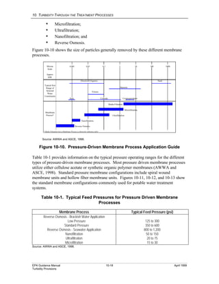 10. TURBIDITY THROUGH THE TREATMENT PROCESSES
EPA Guidance Manual 10-18 April 1999
Turbidity Provisions
i Microfiltration;
i Ultrafiltration;
i Nanofiltration; and
i Reverse Osmosis.
Figure 10-10 shows the size of particles generally removed by these different membrane
processes.
Micron
Scale
Approx
MW
Typical Size
Range of Bacteria
Selected
Water
Constituents
Membrane
Process*
Nanofiltration
* Media Filtration (not a Membrane Process is shown for reference only)
10 100 1000
Salts
Viruses
Colloids
SandDissolved Organics
0.001 0.01 0.1 1
Cryptosporidium
Reverse Osmosis
Ultrafiltration
Microfiltration
Media Filtration
Source: AWWA and ASCE, 1998.
Figure 10-10. Pressure-Driven Membrane Process Application Guide
Table 10-1 provides information on the typical pressure operating ranges for the different
types of pressure-driven membrane processes. Most pressure driven membrane processes
utilize either cellulose acetate or synthetic organic polymer membranes (AWWA and
ASCE, 1998). Standard pressure membrane configurations include spiral wound
membrane units and hollow fiber membrane units. Figures 10-11, 10-12, and 10-13 show
the standard membrane configurations commonly used for potable water treatment
systems.
Table 10-1. Typical Feed Pressures for Pressure Driven Membrane
Processes
Membrane Process Typical Feed Pressure (psi)
Reverse Osmosis - Brackish Water Application
Low Pressure 125 to 300
Standard Pressure 350 to 600
Reverse Osmosis - Seawater Application 800 to 1,200
Nanofiltration 50 to 150
Ultrafiltration 20 to 75
Microfiltration 15 to 30
Source: AWWA and ASCE, 1998.
 