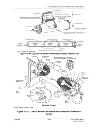 10. TURBIDITY THROUGH THE TREATMENT PROCESSES
April 1999 10-19 EPA Guidance Manual
Turbidity Provisions
Source: AWWA and ASCE,1998.
Figure 10-11. Typical Spiral-Wound Reverse Osmosis Membrane
Module Driven
Source: AWWA and ASCE, 1998.
Figure 10-12. Typical Hollow Fine-Fiber Reverse Osmosis Membrane
Module
MEMBRANE
ELEMENT
MODULE MODULE
ELEMENT
MEMBRANE
MODULE
ELEMENT
MEMBRANE
PRESSURE VESSEL ANTI-TELESCOPING
SUPPORT
CONCENTRATE (bnne)
SEAL
BRINE SEALS O-RING
CONNECTOR
Cross section of pressure vessel with 3 membrane modules
SNAP RING
END CAP
WATER
PERMEATE
WATER
CONCENTRATE
OUTLET
Cutaway view of a spiral membrane module
SOURCE WATER
MEMBRANE (cast on fabric backing)
POROUS PERMEATE CARRIER
MEMBRANE (cast on fabric backing)
SOURCE WATER &
FLOW SPACER
SOURCE WATER
The permeate flows through the porous material in a
spiral path until it contacts and flows through the holes
in the permeate core tube.
Adapted from hydranautics
Water Systems diagram.
Processed water passes through the membranes
on both sides of the porous permeate carrier.
SOURCE WATER &
FLOW SPACER
SOURCE WATER
MEMBRANE LEAF
Concentrate
Permeate
water
Concentrate
SOURCE
INLET
Concentrate
Source
W
ater
DEFLECTOR
BLOCK
PERMEATE
Concentrate
Source W
ater
END PLATE
(FEED)
"O" RING
FEED
TUBE
HOLLOW
FIBERS
O RING POROUS
SUPPORT
BLOCK
END PLATE
(PERMEATE)
PERMEATE
EPOXY
TUBE
SHEET
PERMEATE
HEADER
FLOW
SCREEN
EPOXY
DEFLECTOR
BLOCK
or "NUB"
FEED
HEADER
(source
water)
CONCENTRATE
HEADER
The permeator in this figure is adapted from
E.I. duPont de Namours & Co. (Inc.) sales literature.
FIBERS
HOLLOW
 