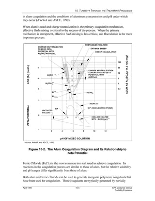10. TURBIDITY THROUGH THE TREATMENT PROCESSES
April 1999 10-5 EPA Guidance Manual
Turbidity Provisions
in alum coagulation and the conditions of aluminum concentration and pH under which
they occur (AWWA and ASCE, 1990).
When alum is used and charge neutralization is the primary coagulation mechanism,
effective flash mixing is critical to the success of the process. When the primary
mechanism is entrapment, effective flash mixing is less critical, and flocculation is the more
important process.
Source: AWWA and ASCE, 1990.
Figure 10-2. The Alum Coagulation Diagram and Its Relationship to
Zeta Potential
Ferric Chloride (FeCl3) is the most common iron salt used to achieve coagulation. Its
reactions in the coagulation process are similar to those of alum, but the relative solubility
and pH ranges differ significantly from those of alum.
Both alum and ferric chloride can be used to generate inorganic polymeric coagulants that
have been used for coagulation. These coagulants are typically generated by partially
IEP (IOSOELECTRIC POINT)
-4
-5
-6
+
0
-
LOG(Al)(mol/L)ZETAPOTENTIAL
pH OF MIXED SOLUTION
2 4 6 8 10 12
CHARGE NEUTRALIZATION
CORONA TO ZERO ZETA
POTENTIAL WITH
Al(OH) (s)3
Al(OH)4
-
COLLOID COATED
WITH ( Al(OH) (s) )3
n +
3Al(OH) (s)
IEP (IOSOELECTRIC PAINT)
UNCOATED
COLLOID
2
Al(OH) +
+
Al (OH)4
208
+
Al 3
AlTOTAL
ED
0.3
1
3
100
30
10
B
C
A
CHARGE NEUTRALIZATION
TO ZERO ZETA
POTENTIAL WITH
Al (OH) /Al(OH) (s)X
RESTABILIZATION ZONE
SWEEP COAGULATION
Y
n+
3
OPTIMUM SWEEP
IEP
ALUMASAl(SO)x14.3HO-mg/l2432
IEP (ISOELECTRIC POINT)
 