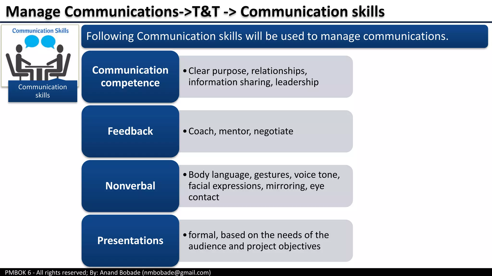 PMBOK 6 - All rights reserved; By: Anand Bobade (nmbobade@gmail.com)
Communication
skills
Following Communication skills will be used to manage communications.
•Clear purpose, relationships,
information sharing, leadership
Communication
competence
•Coach, mentor, negotiateFeedback
•Body language, gestures, voice tone,
facial expressions, mirroring, eye
contact
Nonverbal
•formal, based on the needs of the
audience and project objectives
Presentations
Manage Communications->T&T -> Communication skills
 