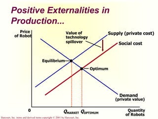 Harcourt, Inc. items and derived items copyright © 2001 by Harcourt, Inc.
Positive Externalities in
Production...
Quantity
of Robots
0
Price
of Robot
QOPTIMUM
Demand
(private value)
Supply (private cost)
Social cost
QMARKET
Value of
technology
spillover
Equilibrium
Optimum
 
