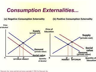 Harcourt, Inc. items and derived items copyright © 2001 by Harcourt, Inc.
Consumption Externalities...
Quantity of
Education
0
Price of
Education
Q
MARKET
Demand
(private value)
Social
value
Q
OPTIMUM
(b) Positive Consumption Externality
Supply
(private cost)
Quantity
of Alcohol
0
Price
of Alcohol
Q
MARKET
Demand
(private value)
Supply
(private cost)
Social value
Q
OPTIMUM
(a) Negative Consumption Externality
 