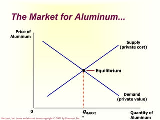 Harcourt, Inc. items and derived items copyright © 2001 by Harcourt, Inc.
The Market for Aluminum...
Quantity of
Aluminum
0
Price of
Aluminum
QMARKE
T
Demand
(private value)
Supply
(private cost)
Equilibrium
 