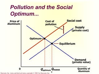 Harcourt, Inc. items and derived items copyright © 2001 by Harcourt, Inc.
QMARKE
T
Pollution and the Social
Optimum...
Quantity of
Aluminum
0
Price of
Aluminum
Demand
(private value)
Supply
(private cost)
Social cost
Qoptimum
Cost of
pollution
Equilibrium
Optimum
 