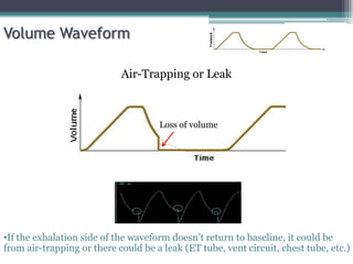 Volume Waveform
Air-Trapping or Leak
•If the exhalation side of the waveform doesn’t return to baseline, it could be
from air-trapping or there could be a leak (ET tube, vent circuit, chest tube, etc.)
Loss of volume
 