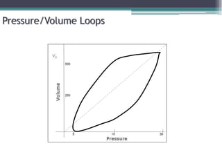 15 30
5
250
500
Pressure/Volume Loops
 