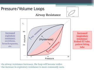 Pressure/Volume Loops
15 30
5
Airway Resistance
•As airway resistance increases, the loop will become wider.
•An increase in expiratory resistance is more commonly seen.
(Hysteresis)
500
250
Increased
inspiratory
resistance:
kinked ET tube,
patient biting
tube
Increased
expiratory
resistance:
secretions,
bronchospasms,
etc.
 