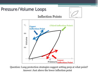 Pressure/Volume Loops
Inflection Points
Question: Lung protection strategies suggest setting peep at what point?
Answer: Just above the lower inflection point
15 30
5 15 30
5
Upper
Inflection Point
250
500
(Third Inflection Point)
Lower
Inflection Point
 