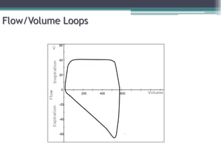 Flow/Volume Loops
0
200 400 600
20
40
60
-20
-40
-60
 