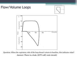Flow/Volume Loops
0
200 400 600
20
40
60
-20
-40
-60
Question: When the expiratory side of the loop doesn’t return to baseline, this indicates what?
Answer: There is a leak. (ETT cuff, vent circuit)
 