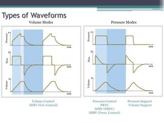 Volume Modes Pressure Modes
Types of Waveforms
Volume Control
SIMV (Vol. Control)
Pressure Control
PRVC
SIMV (PRVC)
SIMV (Press. Control)
Pressure Support
Volume Support
Pressure
Flow
Volume
Pressure
Flow
Volume
 