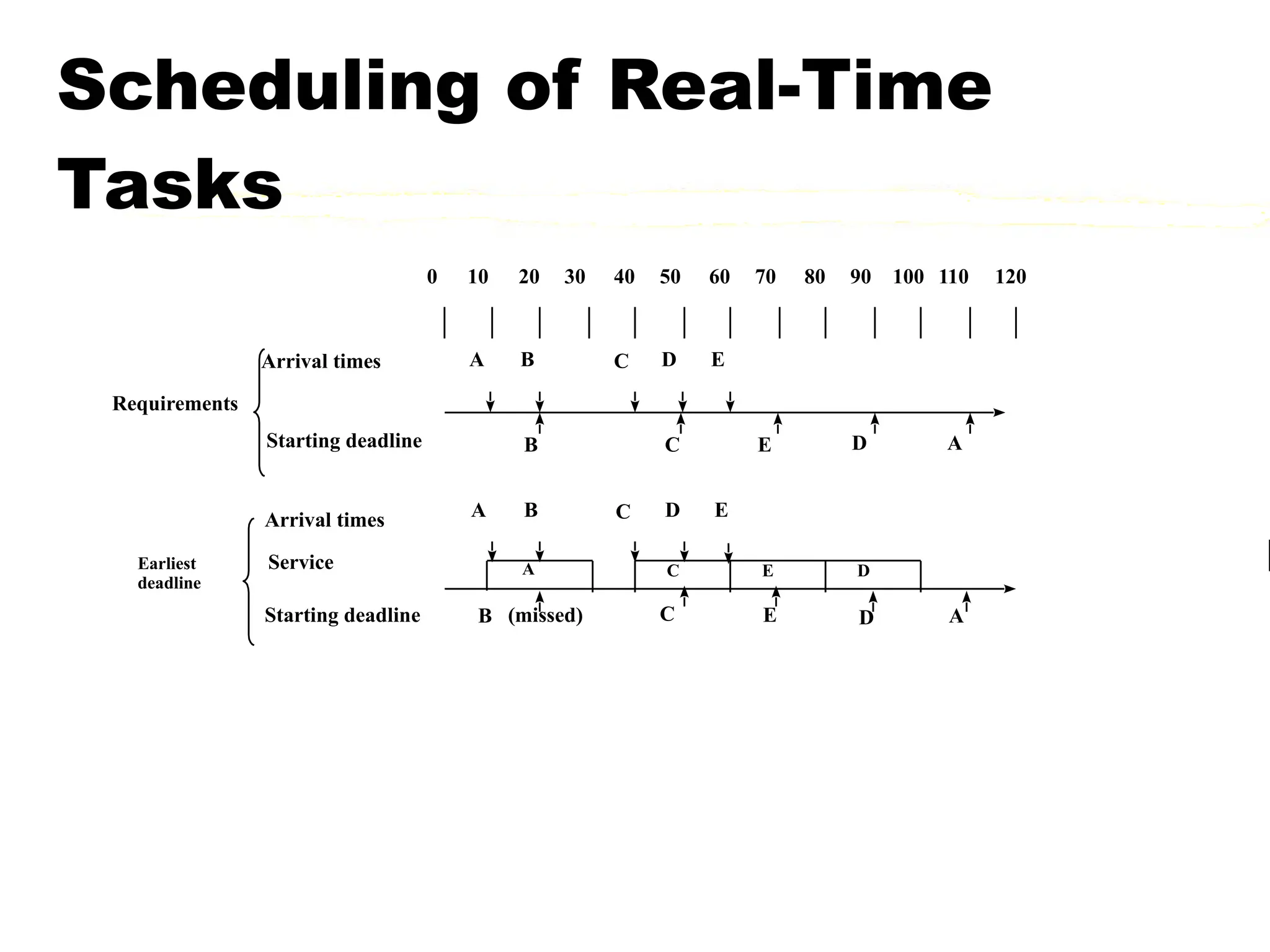 Scheduling of Real-Time
Tasks
0 10 20 30 40 50 60 70 80 90 100 110 120
A B
B A
C
C
D
D
E
E
Arrival times
Starting deadline
Requirements
A
A
B
B C
C
D
D
E
E
(missed)
Arrival times
Service
Starting deadline
Earliest
deadline
A C E D
 