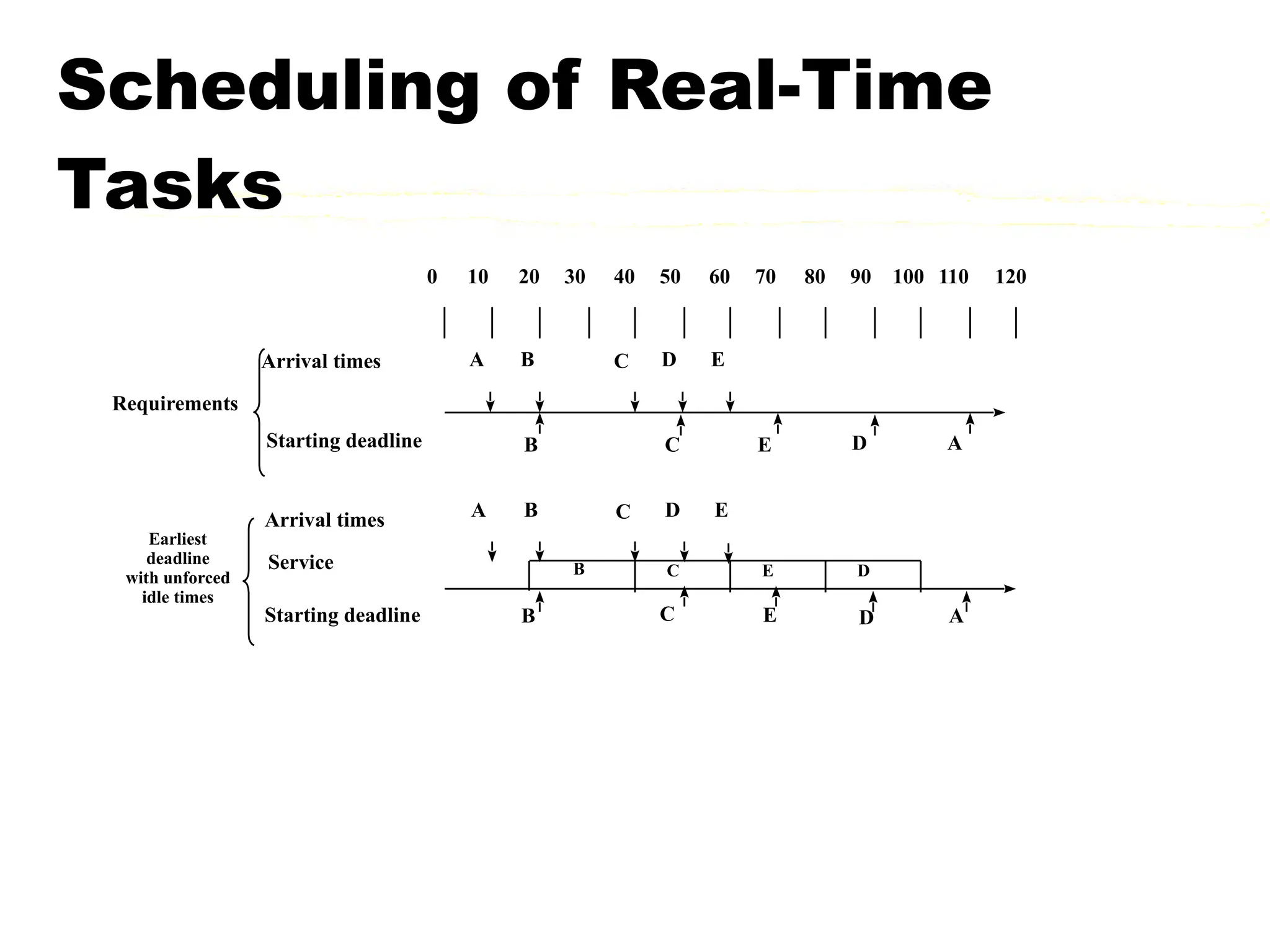 Scheduling of Real-Time
Tasks
0 10 20 30 40 50 60 70 80 90 100 110 120
A B
B A
C
C
D
D
E
E
Arrival times
Starting deadline
Requirements
A
A
B
B C
C
D
D
E
E
Arrival times
Service
Starting deadline
Earliest
deadline
with unforced
idle times
B C E D
 