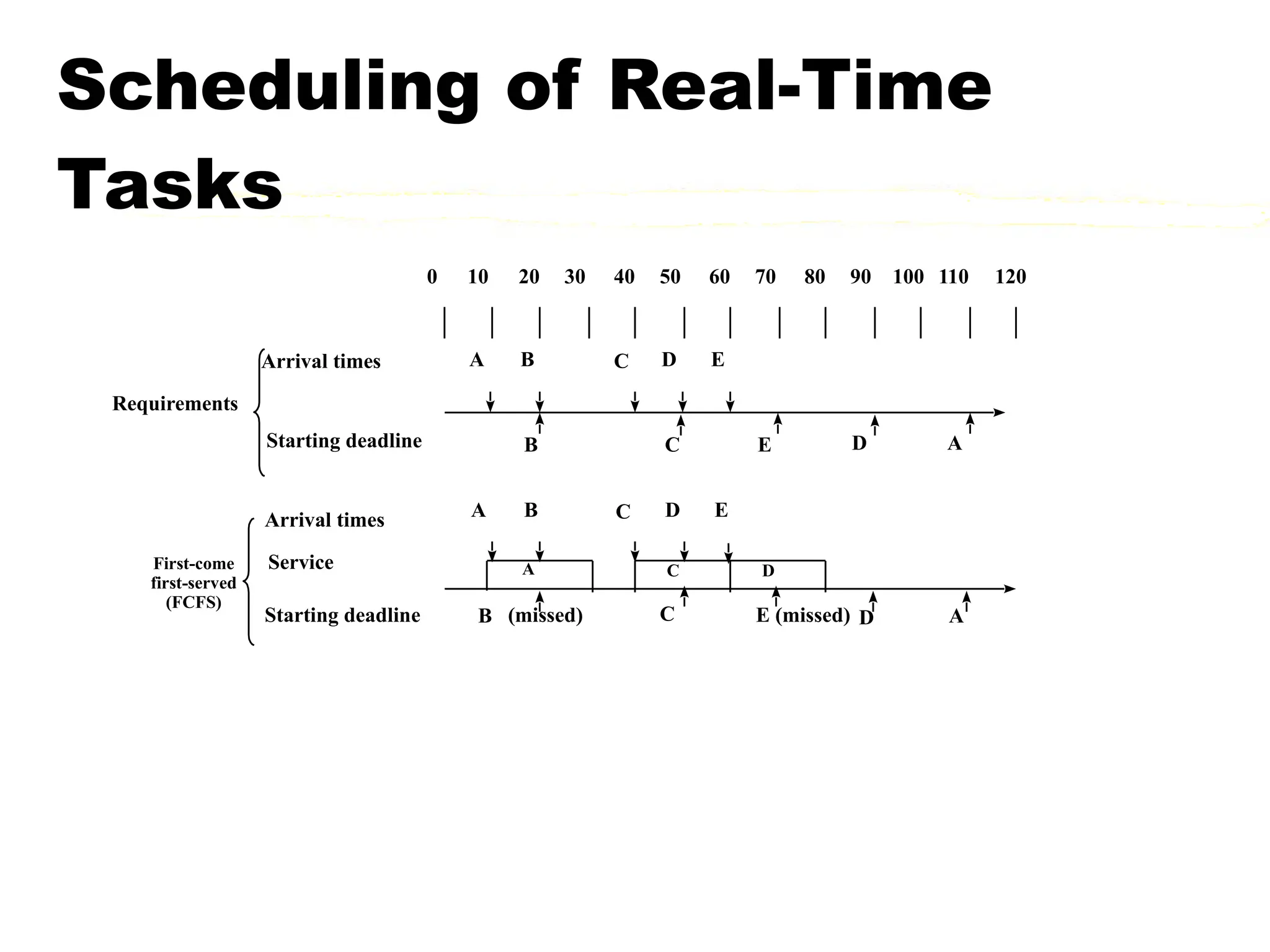 Scheduling of Real-Time
Tasks
0 10 20 30 40 50 60 70 80 90 100 110 120
A B
B A
C
C
D
D
E
E
Arrival times
Starting deadline
Requirements
A
A
B
B C
C
D
D
E
E (missed)
(missed)
Arrival times
Service
Starting deadline
First-come
first-served
(FCFS)
A C D
 
