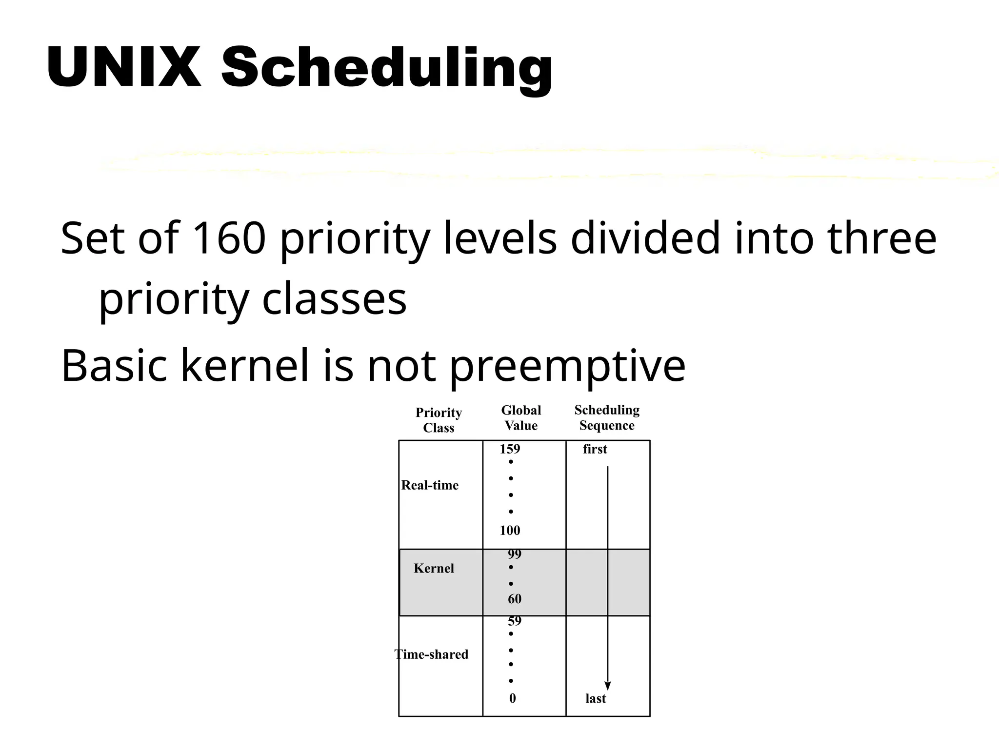 UNIX Scheduling
Set of 160 priority levels divided into three
priority classes
Basic kernel is not preemptive
Priority
Class
Global
Value
Scheduling
Sequence
Real-time
159
100
first
last
Kernel
99
60
0
59
Time-shared
.
.
.
.
.
.
.
.
.
.
 