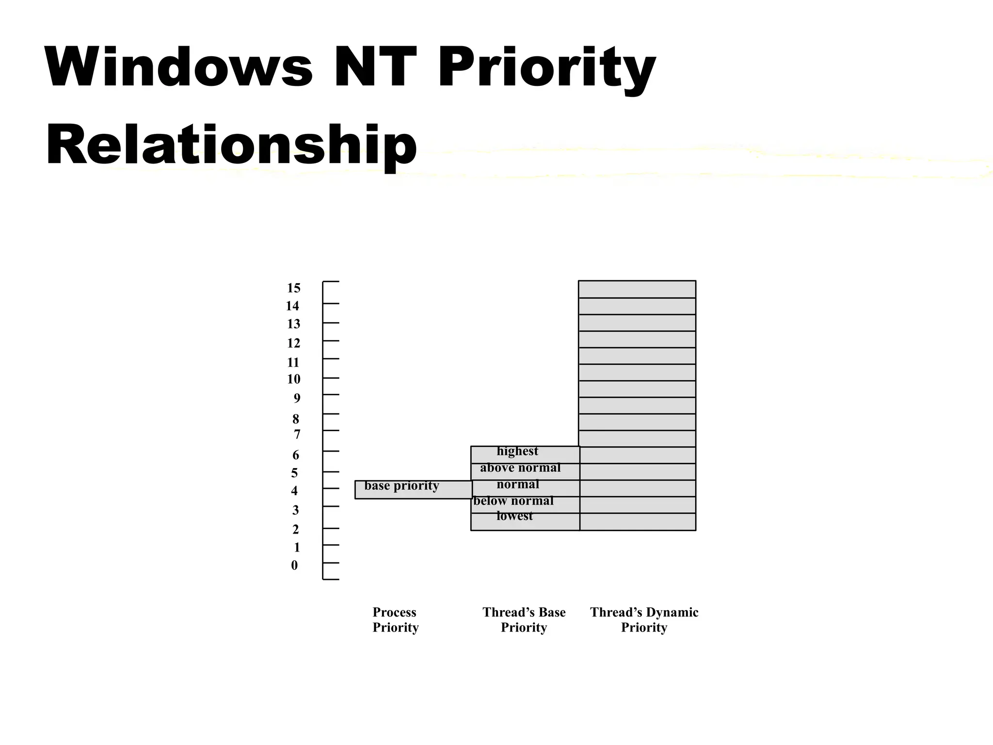 Windows NT Priority
Relationship
Process
Priority
Thread’s Base
Priority
Thread’s Dynamic
Priority
0
1
2
3
4
5
6
7
8
9
10
11
12
13
14
15
base priority
highest
above normal
normal
below normal
lowest
 
