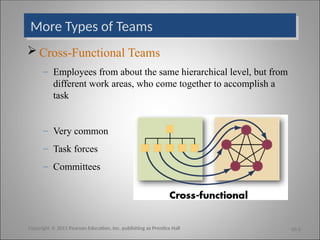 More Types of Teams
 Cross-Functional Teams
– Employees from about the same hierarchical level, but from
different work areas, who come together to accomplish a
task
– Very common
– Task forces
– Committees
Copyright © 2011 Pearson Education, Inc. publishing as Prentice Hall 10-6
 