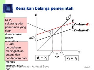 slide 9BAB 10 Permintaan Agregat Saya
Kenaikan belanja pemerintah
Y
E
E
=C+Aku+G1
E1 = Y1
E
=C+Aku+G2
E2 = Y2
Y
Di Y1.
sekarang ada
penurunan yang
tidak
direncanakan
dalam
persediaan ...
... Jadi
perusahaan
meningkatkan
output, dan
pendapatan naik
menuju
keseimbangan
baru.
G
 