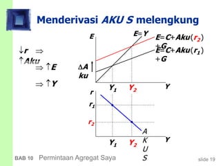 slide 19BAB 10 Permintaan Agregat Saya
Y2Y1
Y2Y1
Menderivasi AKU S melengkung
r 
Aku
Y
E
r
Y
E=C+Aku(r1 )
+G
E=C+Aku(r2 )
+G
r1
r2
E=Y
A
K
U
S
A
ku
 E
 Y
 