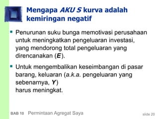 slide 20BAB 10 Permintaan Agregat Saya
Mengapa AKU S kurva adalah
kemiringan negatif
 Penurunan suku bunga memotivasi perusahaan
untuk meningkatkan pengeluaran investasi,
yang mendorong total pengeluaran yang
direncanakan (E).
 Untuk mengembalikan keseimbangan di pasar
barang, keluaran (a.k.a. pengeluaran yang
sebenarnya, Y)
harus meningkat.
 