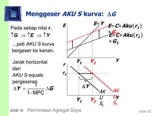 slide 23BAB 10 Permintaan Agregat Saya
Y2Y1
Y2Y1
Menggeser AKU S kurva: G
Pada setiap nilai r,
G  E  Y
Y
E
r
Y
E=C+Aku(r1 )
+G1
E=C+Aku(r1 )
+G2
r1
E=Y
AK
U
S1
Jarak horizontal
dari
AKU S equals
pergeseran
AK
U
S2
…jadi AKU S kurva
bergeser ke kanan.
1
1 MPC
  

Y G Y
 