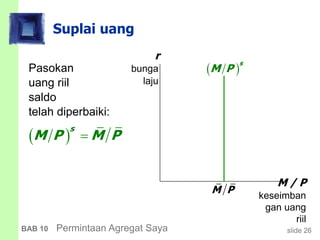 slide 26BAB 10 Permintaan Agregat Saya
Suplai uang
Pasokan
uang riil
saldo
telah diperbaiki:
 
s
M P M P
M / P
keseimban
gan uang
riil
r
bunga
laju
 
s
M P
M P
 