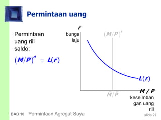 slide 27BAB 10 Permintaan Agregat Saya
Permintaan uang
Permintaan
uang riil
saldo:
M / P
keseimban
gan uang
riil
r
bunga
laju
 
s
M P
M P
  ( )
d
M P L r
L(r)
 