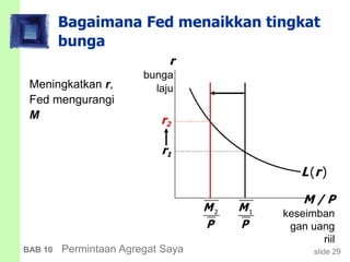 slide 29BAB 10 Permintaan Agregat Saya
Bagaimana Fed menaikkan tingkat
bunga
Meningkatkan r,
Fed mengurangi
M
M / P
keseimban
gan uang
riil
r
bunga
laju
1M
P
L(r)
r1
r2
2M
P
 