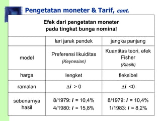 Pengetatan moneter & Tarif, cont.
i <0i > 0
8/1979: i = 10,4%
1/1983: i = 8,2%
8/1979: i = 10,4%
4/1980: i = 15,8%
fleksibellengket
Kuantitas teori, efek
Fisher
(Klasik)
Preferensi likuiditas
(Keynesian)
ramalan
sebenarnya
hasil
Efek dari pengetatan moneter
pada tingkat bunga nominal
harga
model
jangka panjanglari jarak pendek
 