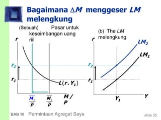 slide 35BAB 10 Permintaan Agregat Saya
Bagaimana M menggeser LM
melengkung
M /
P
r
1M
P
L(r.Y1 )
r1
r2
r
YY1
r1
r2
LM1
(Sebuah) Pasar untuk
keseimbangan uang
riil
(b) The LM
melengkung
2M
P
LM2
 