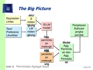 slide 38BAB 10 Permintaan Agregat Saya
The Big Picture
Keynesian
Lintas
Teori
Preferensi
Likuiditas
AKU
S
melen
gkung
LM
melen
gkung
IS-LM
model
Agg.
perminta
an
melengk
ungAgg.
persedia
an
melengk
ung
Model
Agg.
Perminta
an dan
Agg.
Persedia
an
Penjelasan
fluktuasi
jangka
pendek
 