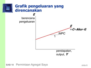 slide 6BAB 10 Permintaan Agregat Saya
Grafik pengeluaran yang
direncanakan
pendapatan,
output, Y
E
berencana
pengeluaran
E
=C+Aku+G
MPC
1
 
