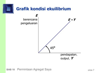 slide 7BAB 10 Permintaan Agregat Saya
Grafik kondisi ekuilibrium
pendapatan,
output, Y
E
berencana
pengeluaran
E =Y
45º
 