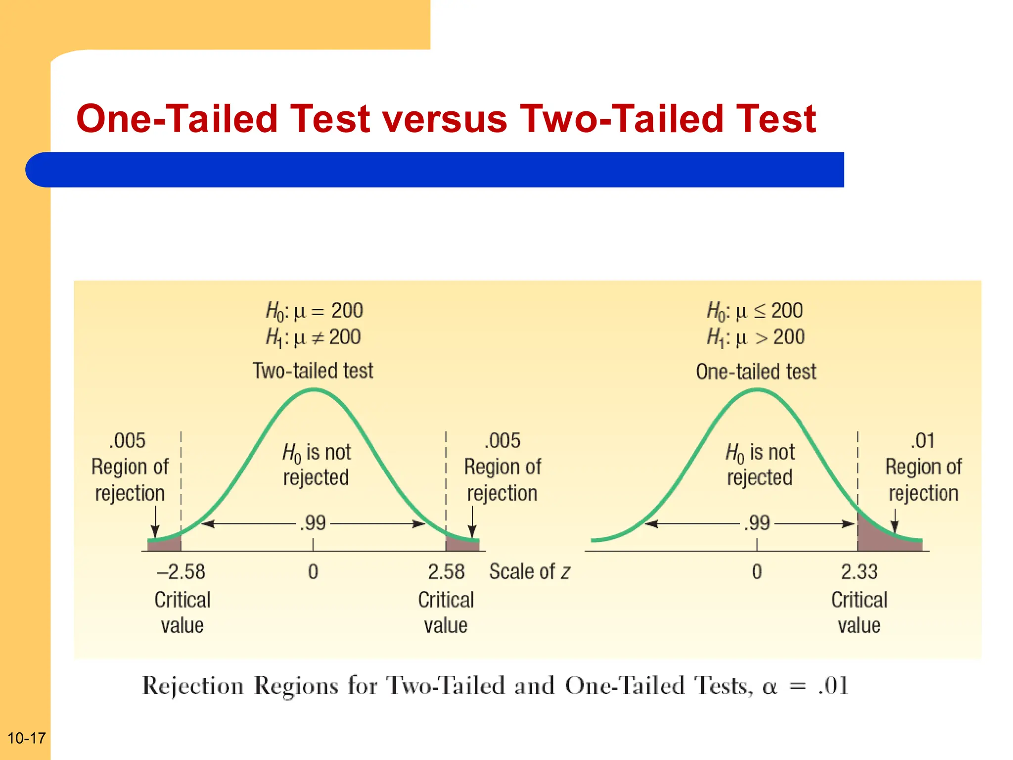 10-17
One-Tailed Test versus Two-Tailed Test
 