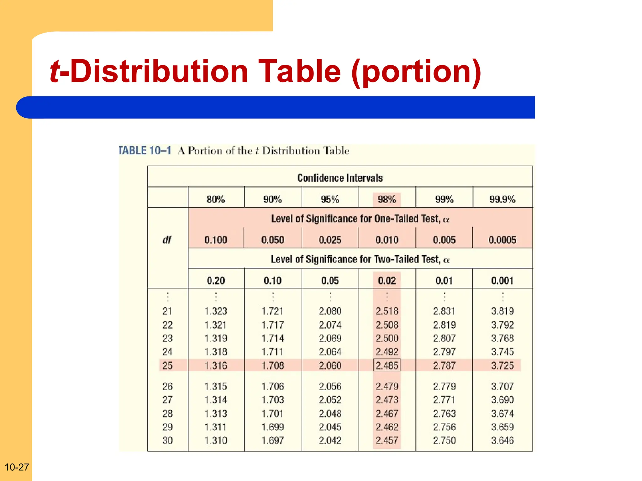 10-27
t-Distribution Table (portion)
 