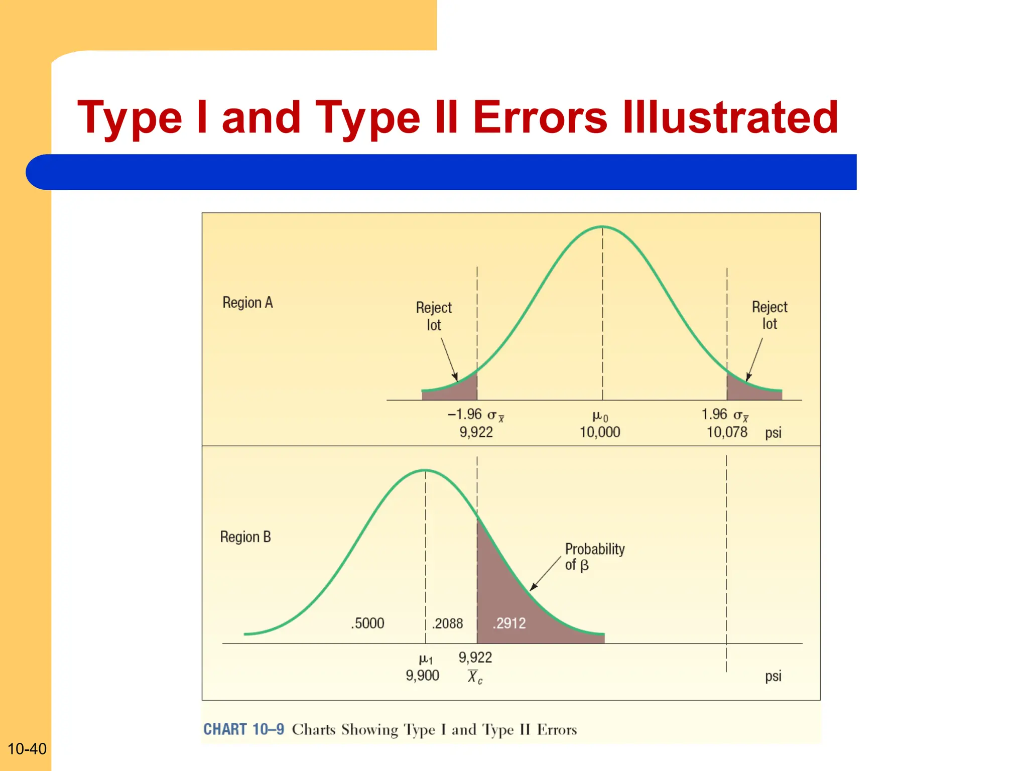 10-40
Type I and Type II Errors Illustrated
 