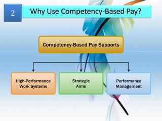 2

Why Use Competency-Based Pay?

Competency-Based Pay Supports

High-Performance
Work Systems

Strategic
Aims

Performance
Management

 