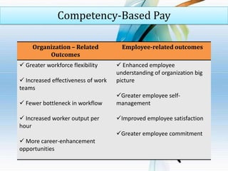 Competency-Based Pay
Organization – Related
Outcomes

Employee-related outcomes

 Greater workforce flexibility

 Enhanced employee
understanding of organization big
picture

 Increased effectiveness of work
teams

 Fewer bottleneck in workflow
 Increased worker output per
hour

Greater employee selfmanagement
Improved employee satisfaction
Greater employee commitment

 More career-enhancement
opportunities

 