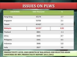 ISSUES ON PLWS
COUNTRIES

USD Thousand

%

Hong Kong

65174

2.7

Singapore

55702

2.1

Taiwan

43 827

1.9

Malaysia

14 217

4.55

Thailand

4801

-1.1

China

4443

8.7

Philippine

3341

0.5

Indonesia

3040

5.0

India

2827

4.8

PRODUCTIVITY LEVEL AND GROWTH OF MALAYSIAN AND SELECTED ASIAN
COUNTRIES BY MPC PRODUCTICITY REPORT 2011/2012

 