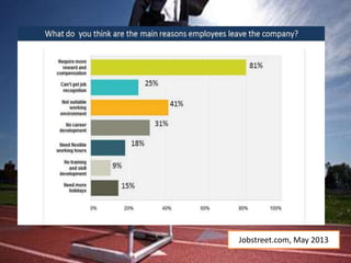 Jobstreet.com, May 2013

 