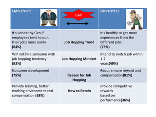 EMPLOYERS

EMPLOYEES
GAP

It’s unhealthy Gen-Y
employees tend to quit
their jobs more easily
(84%)
Will not hire someone with
job hopping tendency
(83%)
No career development
(75%)
Provide training, better
working environment and
compensation (68%)

Job Hopping Trend

Job Hopping Mindset

Reason for Job
Hopping
How to Retain

It's healthy to get more
experiences from the
different jobs
(75%)
Intend to switch job within
1-2
years(49%)
Require more reward and
compensation(81%)
Provide competitive
rewards
based on
performance(36%)

 