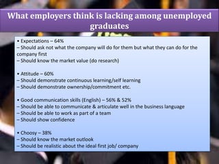 What employers think is lacking among unemployed
graduates
• Expectations – 64%
– Should ask not what the company will do for them but what they can do for the
company first
– Should know the market value (do research)
• Attitude – 60%
– Should demonstrate continuous learning/self learning
– Should demonstrate ownership/commitment etc.
• Good communication skills (English) – 56% & 52%
– Should be able to communicate & articulate well in the business language
– Should be able to work as part of a team
– Should show confidence
• Choosy – 38%
– Should know the market outlook
– Should be realistic about the ideal first job/ company

 