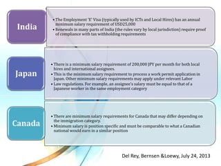 India

Japan

Canada

• The Employment ‘E’ Visa (typically used by ICTs and Local Hires) has an annual
minimum salary requirement of USD25,000
• Renewals in many parts of India (the rules vary by local jurisdiction) require proof
of compliance with tax withholding requirements

• There is a minimum salary requirement of 200,000 JPY per month for both local
hires and international assignees.
• This is the minimum salary requirement to process a work permit application in
Japan. Other minimum salary requirements may apply under relevant Labor
• Law regulations. For example, an assignee’s salary must be equal to that of a
Japanese worker in the same employment category

• There are minimum salary requirements for Canada that may differ depending on
the immigration category.
• Minimum salary is position specific and must be comparable to what a Canadian
national would earn in a similar position

Del Rey, Bernsen &Loewy, July 24, 2013

 